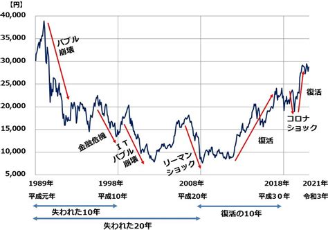 バブルの歴史に学ぶ：令和の日本株がさらに飛躍すると予想する理由 トウシル 楽天証券の投資情報メディア