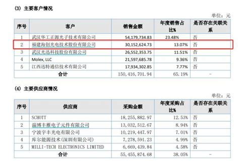 “华为系”海创光电ipo：66倍pe留给股市的空间或已不多公司科技激光