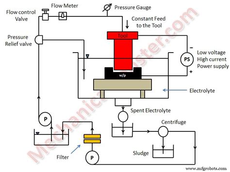 Mecanizado Electroqu Mico Ecm Principio De Funcionamiento Equipo