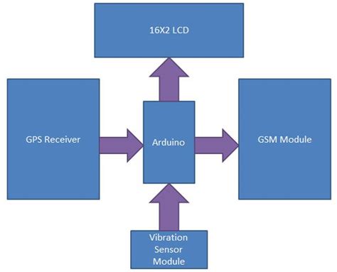 Block Diagram Of Gps System Architecture Gpsglobal Position