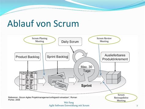 Ppt Agile Software Entwicklung Mit Scrum Powerpoint Presentation