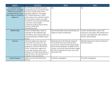 Comparison chart of Presbyterian Denominations