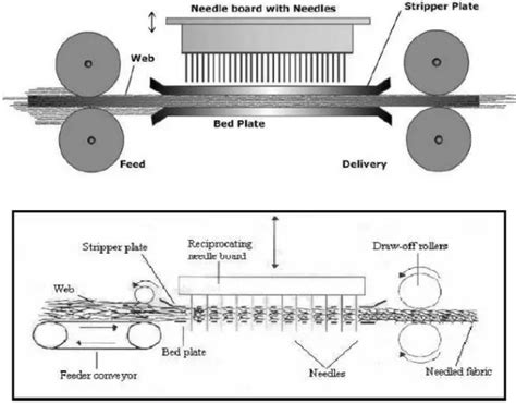 Needle Punching Nonwoven Process Nwfabric