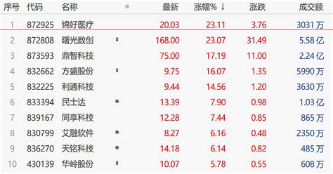 【北交所收评】温控、医疗板块持续走强，锦好医疗、曙光数创涨逾23 犀牛之星5月4日讯，今日北交所早盘盘面震荡分化，温控板块持续走强，曙光数创 872808 平开一路震荡拉升大涨逾23