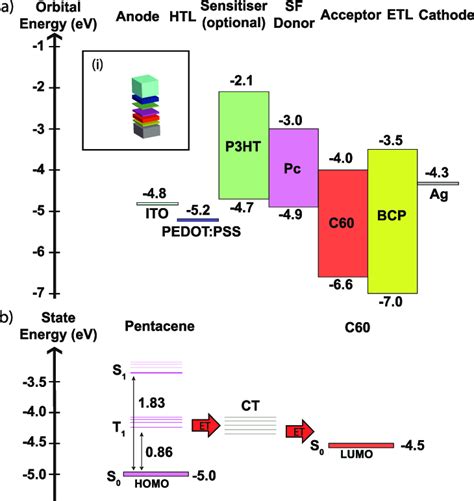 A Energy Level Diagram Of The Pentacene C 60 Planar Opv Structure Download Scientific Diagram