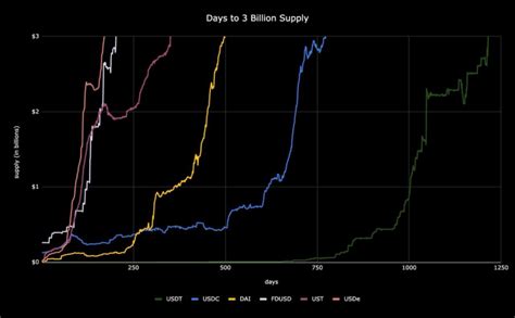 Ethena S USDe Becomes Fourth Largest Stablecoin