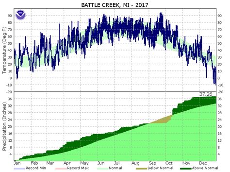 Battle Creek 2017 Climate Graphs