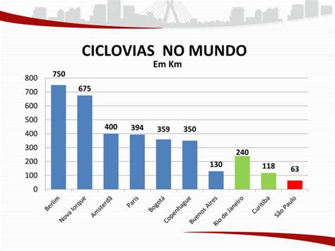 Apresentação Projeto Ciclovia Av Paulista PPT