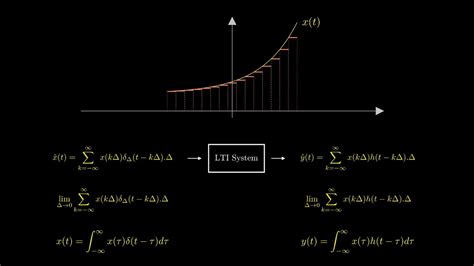 Introduction To Convolution Integral Youtube