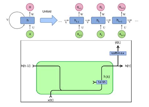 Neural Networks The Rise Of Recurrent Neural Networks Towards Ai