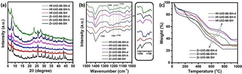 A Pxrd Patterns B Ftir Spectra And C Tga Curves Of The Mofs Download Scientific Diagram