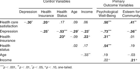 Zero Order Correlations Between The Principle Variables Download Table