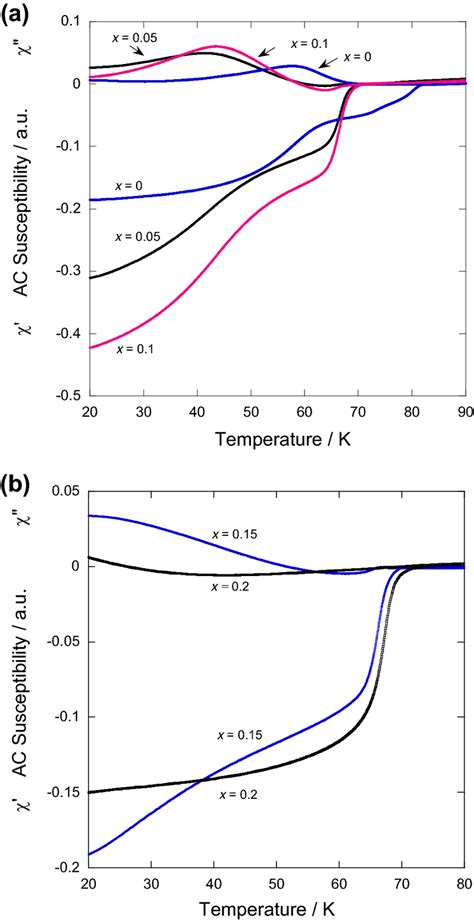 AC susceptibility χ χ iχ versus temperature for ax 00 10