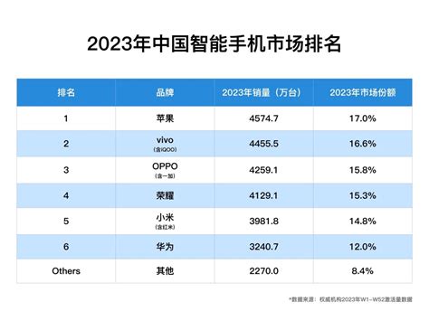 The 2023 Mobile Phone Sales Ranking In The Chinese Market Is Announced