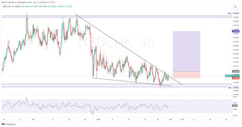 Oanda Nzdchf Chart Image By Alexff Tradingview