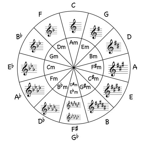 Circle of Fifths Worksheets - Jade Bultitude