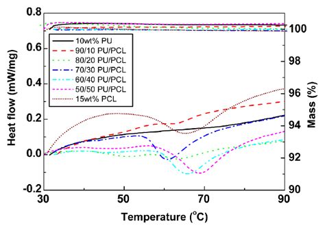 DSC And TG Curves Of Electrospun PU PCL And Hybrid PU PCL Scaffolds