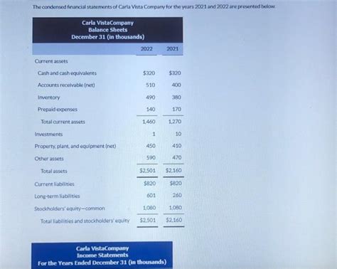 Solved The Condensed Financial Statements Of Carla Vista Chegg