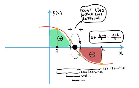 Bisection Method [se1:ch2]