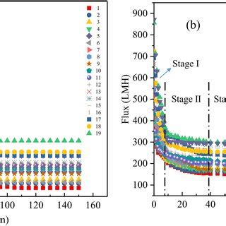 The Permeate Flux Decline Versus Time Performed With Operating