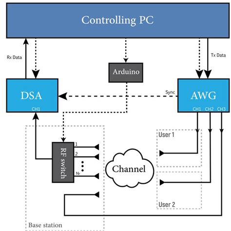 Block Diagram Of The Full Duplex Antenna Selection Testbed Download Scientific Diagram