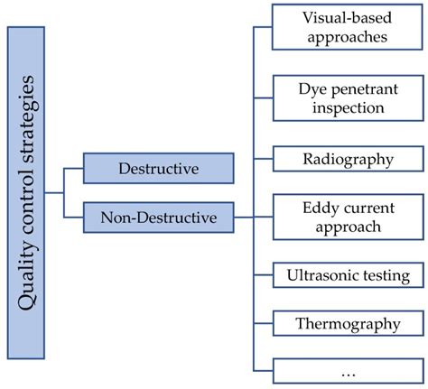 Visual Based Defect Detection And Classification Approaches For