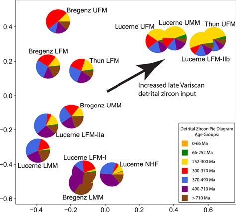 Multidimensional Scaling Plot MDS Of Detrital Zircon U Pb Ages For