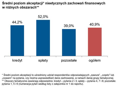 Pogarsza Si Poziom Moralno Ci Finansowej Polak W Zpf