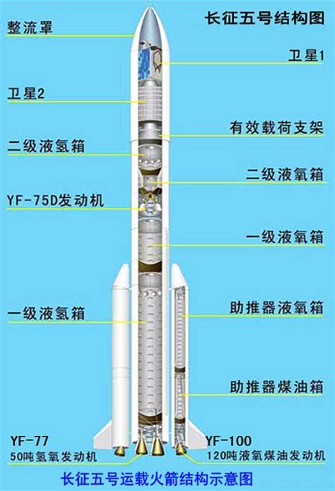 長征五號發展沿革歷史背景研製進程系統組成總體布局箭體結構推進系統測中文百科全書