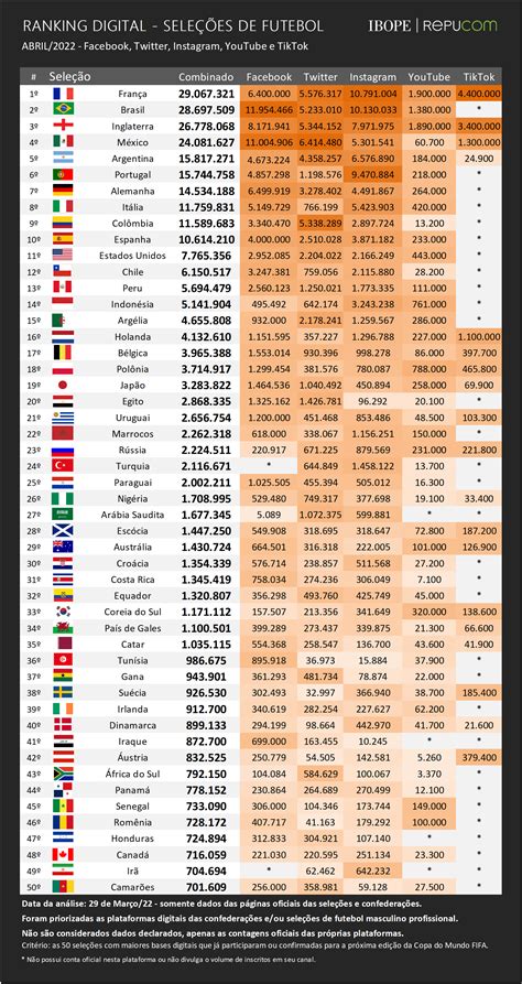 Ranking Digital Das Sele Es De Futebol No Mundo Ibope Repucom