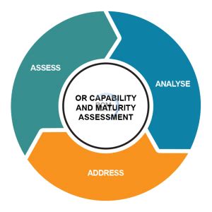 Template Diag OR Capability And Maturity Assessment With BCM Logo