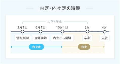 内定とは？ 内々定との違いから承諾・辞退の連絡まで徹底解説 Portキャリア