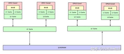 一篇文带你搞懂cpu缓存架构和缓存一致性协议 知乎