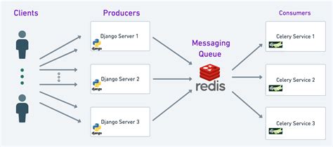 Celery Python Django Rabbitmq Tutorial