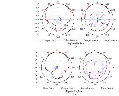 The Simulated And Measured Radiation Patterns A Ghz B Ghz