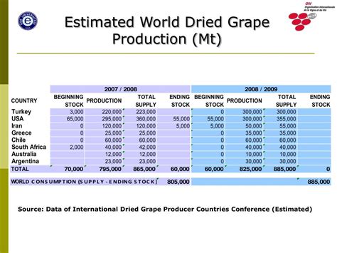 Ppt New Approaches On Drying Process Of Sultana Grape Powerpoint