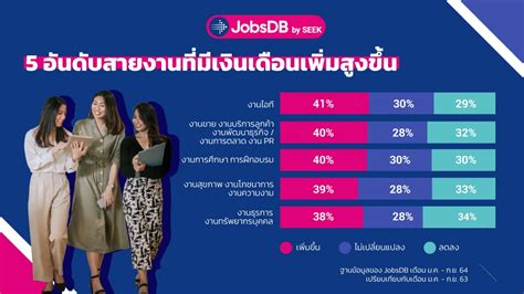 Jobsdb เปิดโผอัตราเงินเดือนปี 65 “สายงานไอที” เปย์ค่าตัวเพิ่มมากสุด Brand Buffet