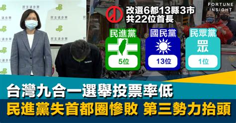 史上最冷｜台灣九合一選舉投票率低 民進黨失首都圈慘敗 第三勢力抬頭 Fortune Insight