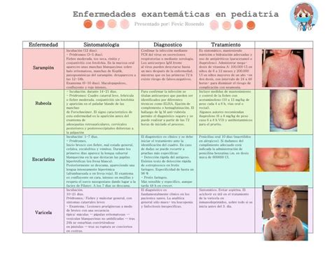 Enfermedades Exantematicas En Pediatria Esquemas Y Mapas Conceptuales