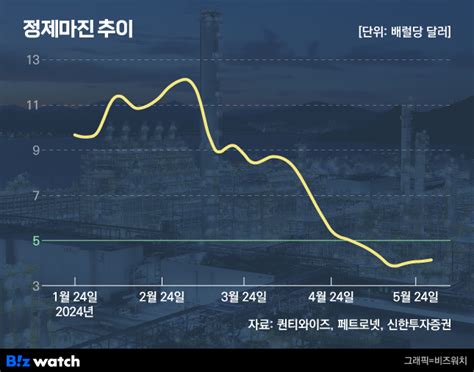 정제마진 하락에 횡재세까지볕 들자 먹구름 낀 정유업계