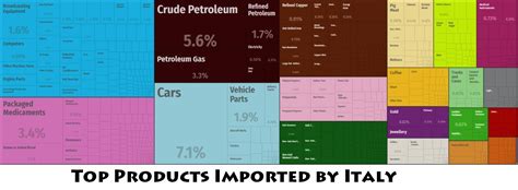 Italy Major Imports