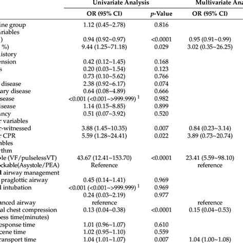 The Prognostic Factors Affecting Survival To Discharge In Prehospital