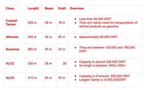 Different Types Of Tankers Extensive Classification Of Tanker Ships