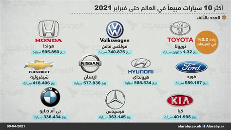 أكثر 10 سيارات مرغوبة لدى المستهلكين حول العالم في 2021