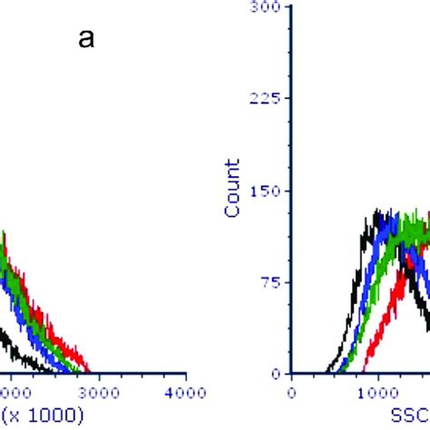 Forward Scatter Fsc A A And Side Scatter Ssc A B And Histograms