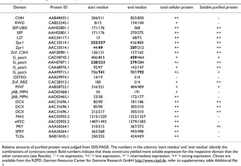 Table 1 From BMC Structural Biology BioMed Central Methodology Article