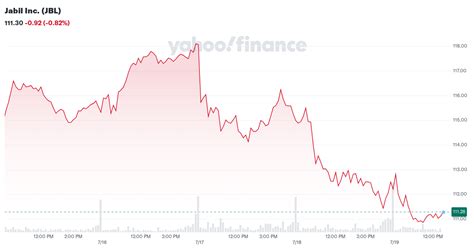 jabil  jbl interactive stock chart yahoo finance