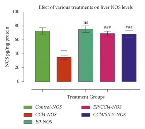 − Epicatechin And Silymarins Effect On Liver Nos Activities Caused