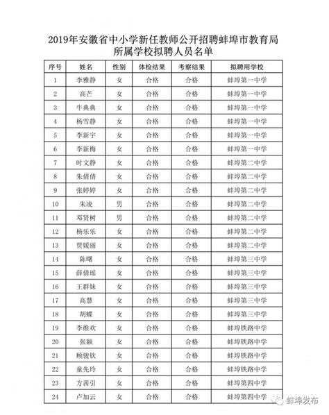 恭喜！蚌埠这24人进入公示阶段，有你认识的吗？澎湃号·政务澎湃新闻 The Paper