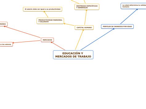 EDUCACIÓN Y MERCADOS DE TRABAJO Mind Map